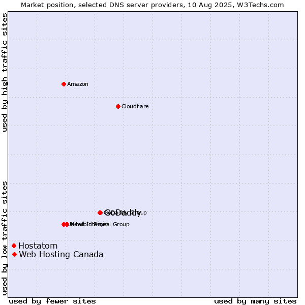 Market position of GoDaddy vs. Web Hosting Canada vs. Hostatom