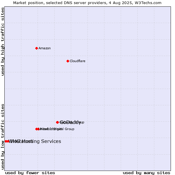 Market position of GoDaddy vs. Hostatom vs. WHG Hosting Services