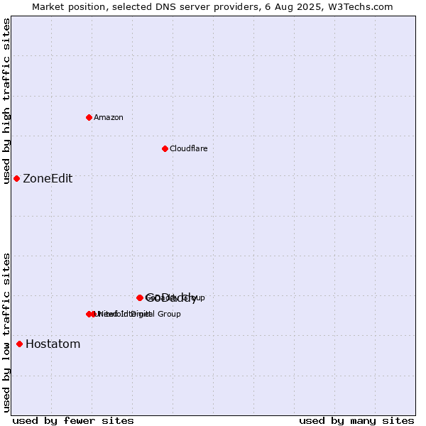 Market position of GoDaddy vs. Hostatom vs. ZoneEdit