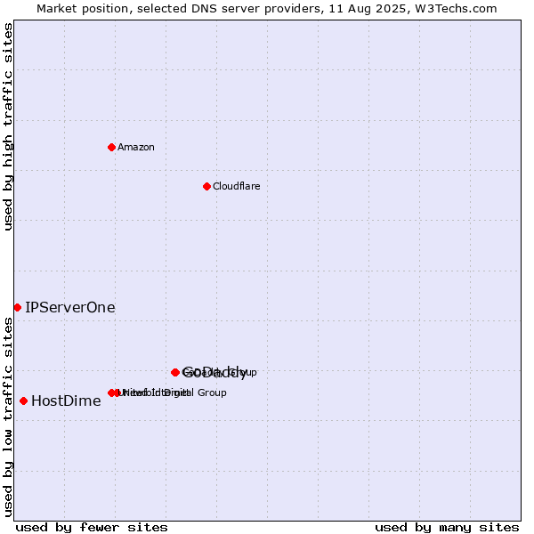 Market position of GoDaddy vs. HostDime vs. IPServerOne