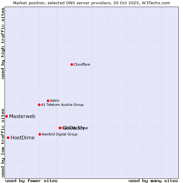 Market position of GoDaddy vs. HostDime vs. Masterweb