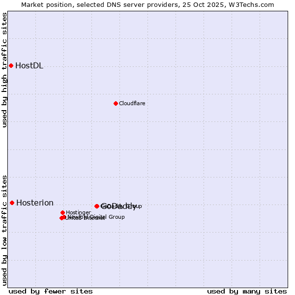 Market position of GoDaddy vs. Hosterion vs. HostDL