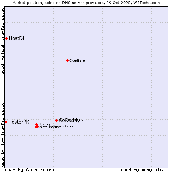 Market position of GoDaddy vs. HostDL vs. HosterPK