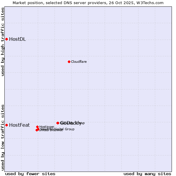 Market position of GoDaddy vs. HostFeat vs. HostDL