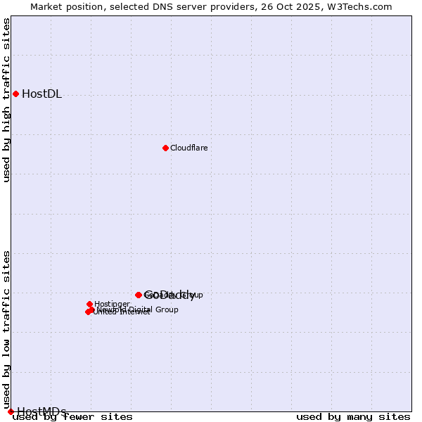 Market position of GoDaddy vs. HostDL vs. HostMDs