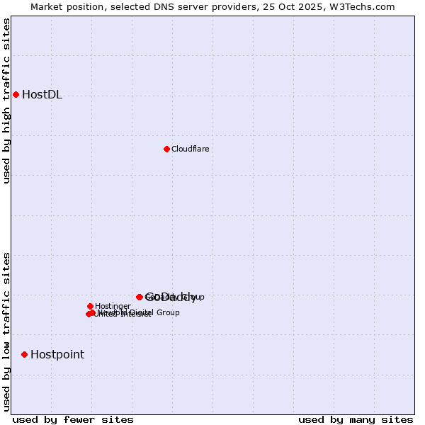 Market position of GoDaddy vs. Hostpoint vs. HostDL