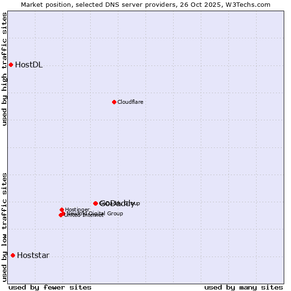 Market position of GoDaddy vs. Hoststar vs. HostDL