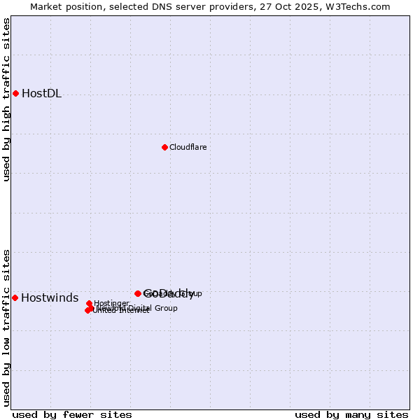 Market position of GoDaddy vs. HostDL vs. Hostwinds