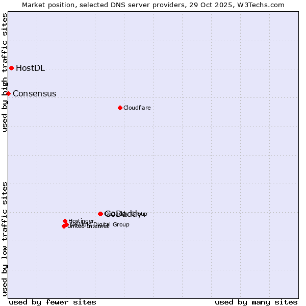 Market position of GoDaddy vs. HostDL vs. Consensus