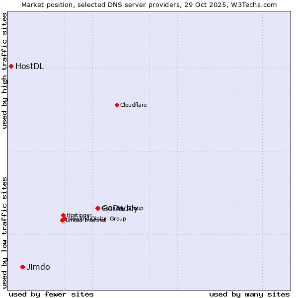 Market position of GoDaddy vs. Jimdo vs. HostDL