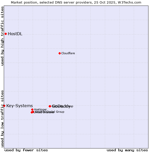 Market position of GoDaddy vs. HostDL vs. Key-Systems
