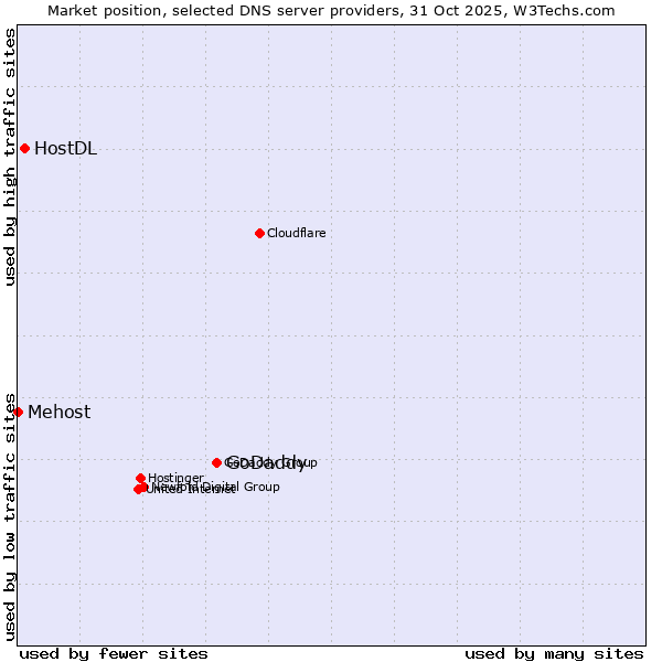 Market position of GoDaddy vs. HostDL vs. Mehost