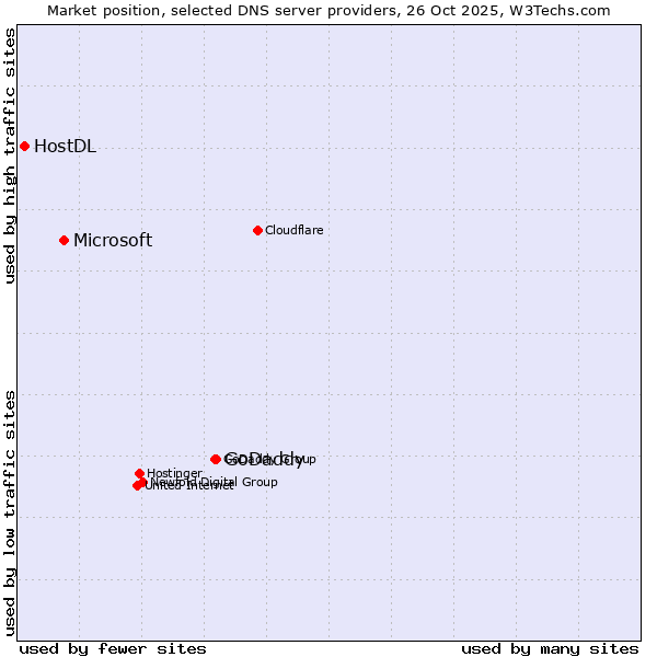 Market position of GoDaddy vs. Microsoft vs. HostDL