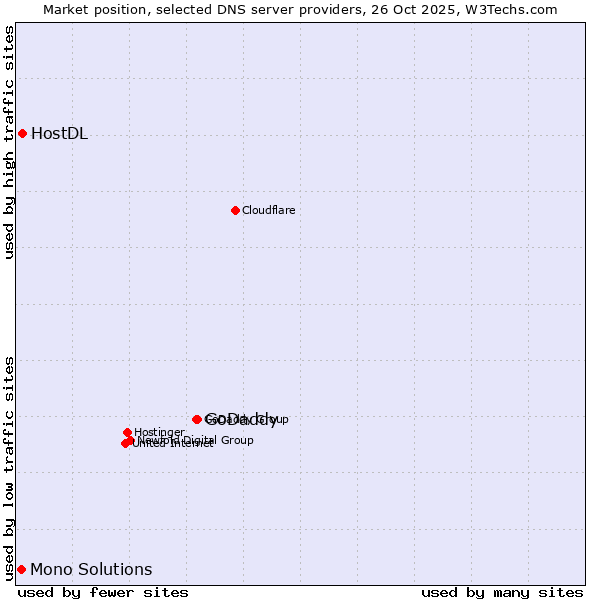 Market position of GoDaddy vs. HostDL vs. Mono Solutions