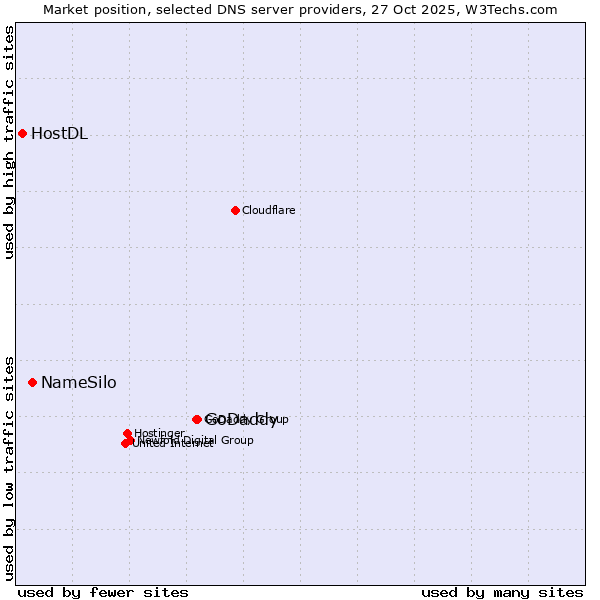 Market position of GoDaddy vs. NameSilo vs. HostDL