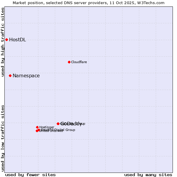 Market position of GoDaddy vs. Namespace vs. HostDL