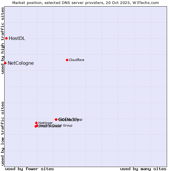Market position of GoDaddy vs. HostDL vs. NetCologne