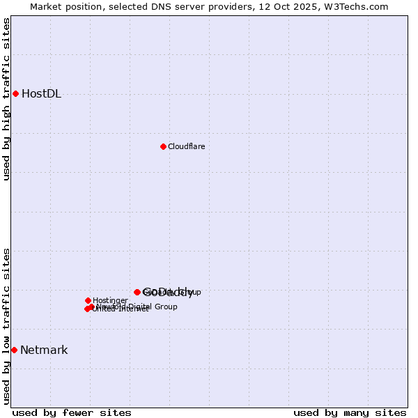 Market position of GoDaddy vs. HostDL vs. Netmark