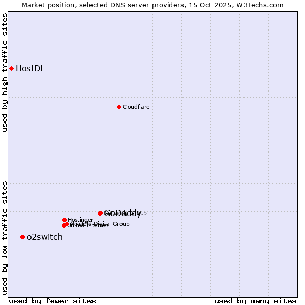 Market position of GoDaddy vs. o2switch vs. HostDL