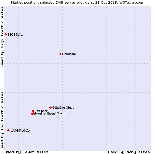 Market position of GoDaddy vs. OpenSRS vs. HostDL