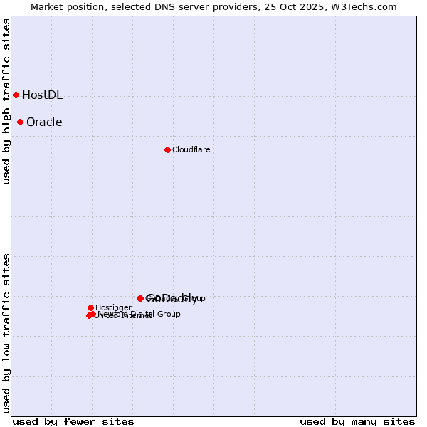 Market position of GoDaddy vs. Oracle vs. HostDL