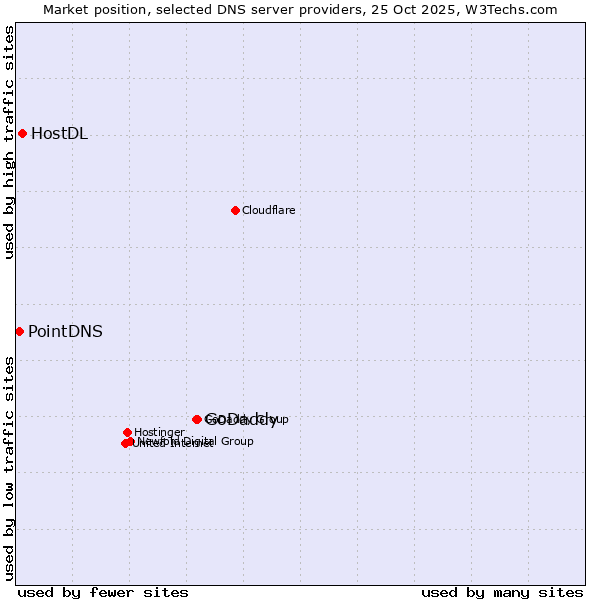 Market position of GoDaddy vs. HostDL vs. PointDNS