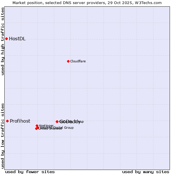 Market position of GoDaddy vs. Profihost vs. HostDL