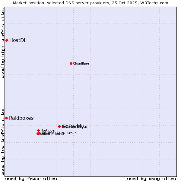 Market position of GoDaddy vs. HostDL vs. Raidboxes