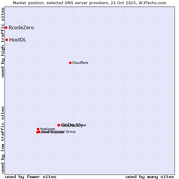 Market position of GoDaddy vs. HostDL vs. RcodeZero