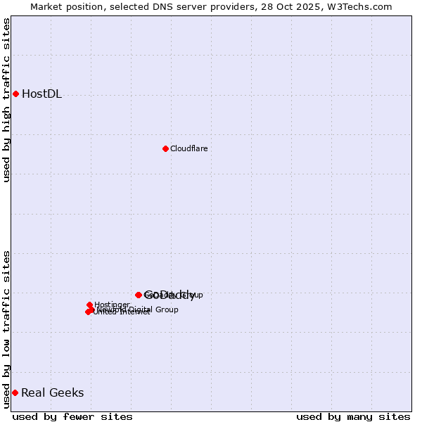 Market position of GoDaddy vs. HostDL vs. Real Geeks