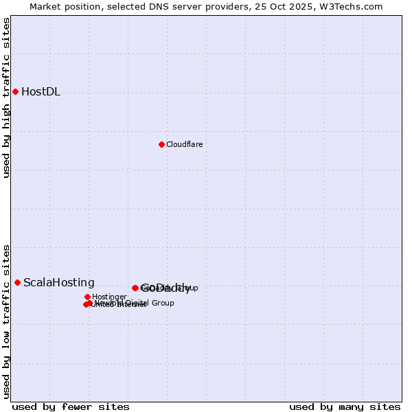 Market position of GoDaddy vs. ScalaHosting vs. HostDL