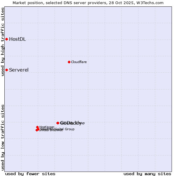 Market position of GoDaddy vs. Serverel vs. HostDL