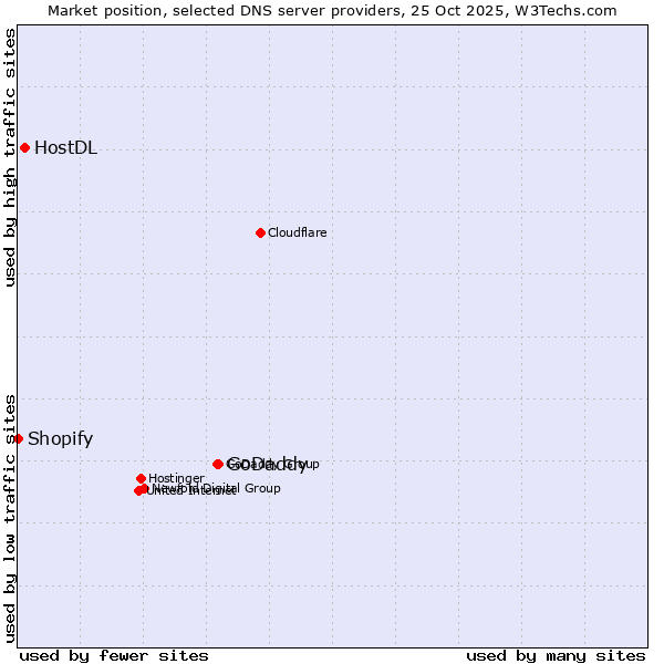 Market position of GoDaddy vs. HostDL vs. Shopify