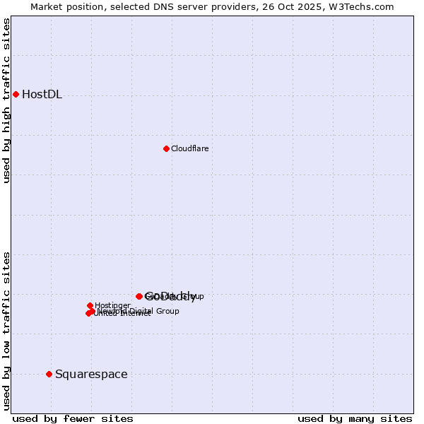 Market position of GoDaddy vs. Squarespace vs. HostDL