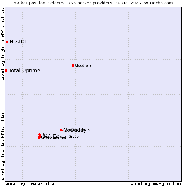 Market position of GoDaddy vs. HostDL vs. Total Uptime