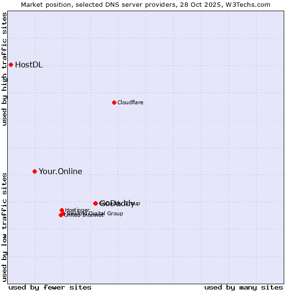 Market position of GoDaddy vs. Your.Online vs. HostDL