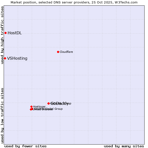 Market position of GoDaddy vs. HostDL vs. VSHosting