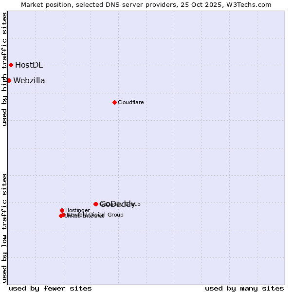 Market position of GoDaddy vs. HostDL vs. Webzilla