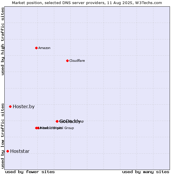 Market position of GoDaddy vs. Hoster.by vs. Hoststar