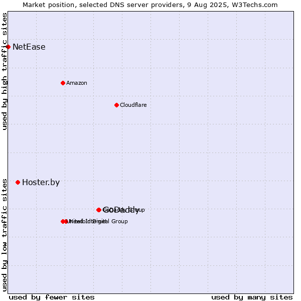 Market position of GoDaddy vs. Hoster.by vs. NetEase