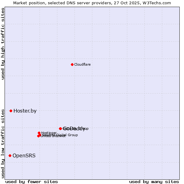 Market position of GoDaddy vs. Hoster.by vs. OpenSRS