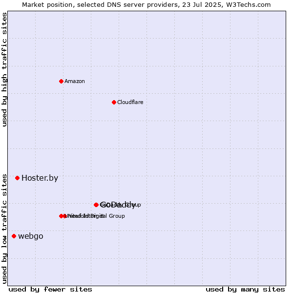 Market position of GoDaddy vs. Hoster.by vs. webgo