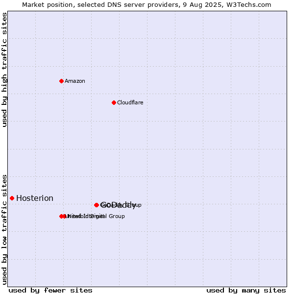 Market position of GoDaddy vs. Hosterion