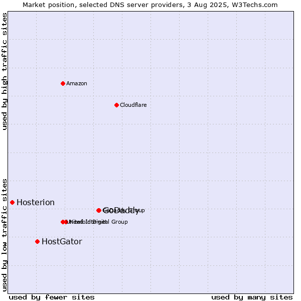 Market position of GoDaddy vs. HostGator vs. Hosterion
