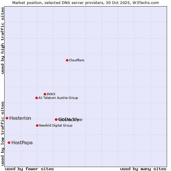 Market position of GoDaddy vs. HostPapa vs. Hosterion