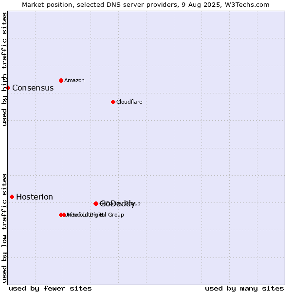 Market position of GoDaddy vs. Hosterion vs. Consensus