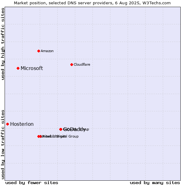 Market position of GoDaddy vs. Microsoft vs. Hosterion