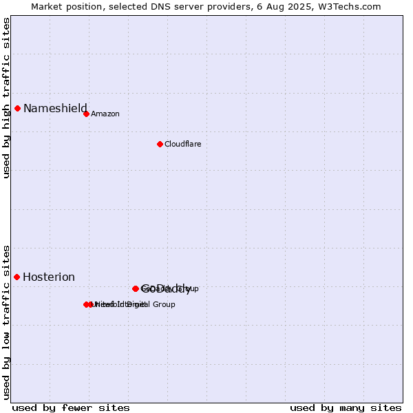 Market position of GoDaddy vs. Nameshield vs. Hosterion