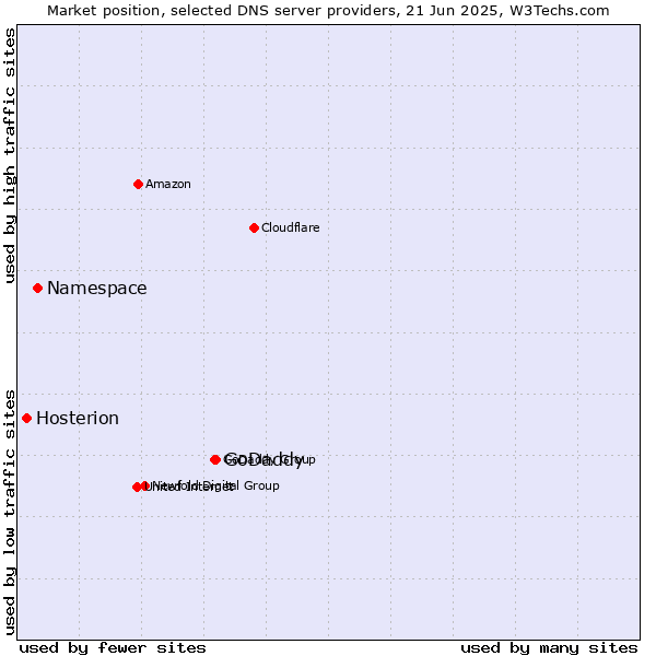 Market position of GoDaddy vs. Namespace vs. Hosterion