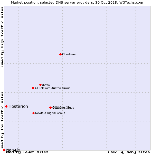 Market position of GoDaddy vs. Hosterion vs. Nanelo